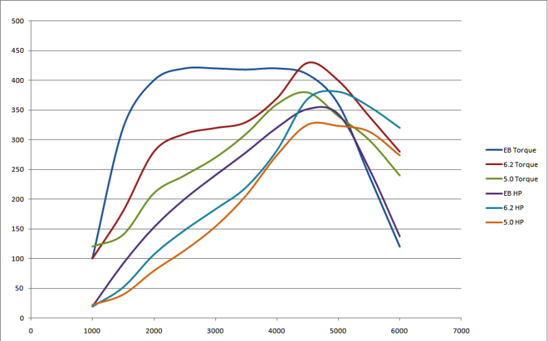 Name:  Ecoboostvs62vs50-HP-Torque.png
Views: 30
Size:  79.1 KB